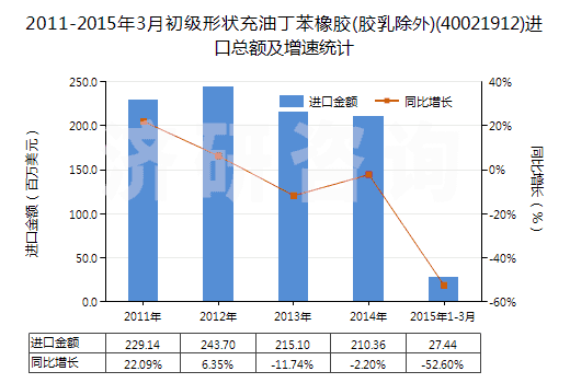 2011-2015年3月初級(jí)形狀充油丁苯橡膠(膠乳除外)(40021912)進(jìn)口總額及增速統(tǒng)計(jì) 2011-2015年3月初級(jí)形狀充油丁苯橡膠(膠乳除外)(40021912)進(jìn)口總額及增速統(tǒng)計(jì)